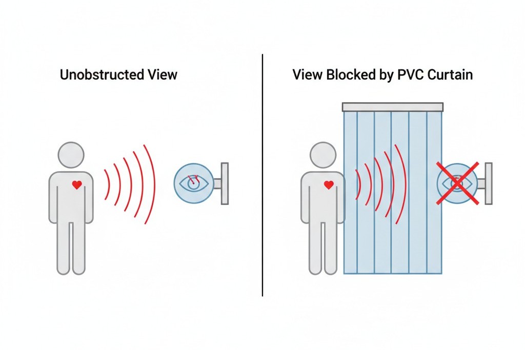 Um diagrama mostra uma figura humana emitindo radiação infravermelha. Um sensor PIR na parede detecta isso até uma cortina de PVC cair entre eles, bloqueando a radiação.